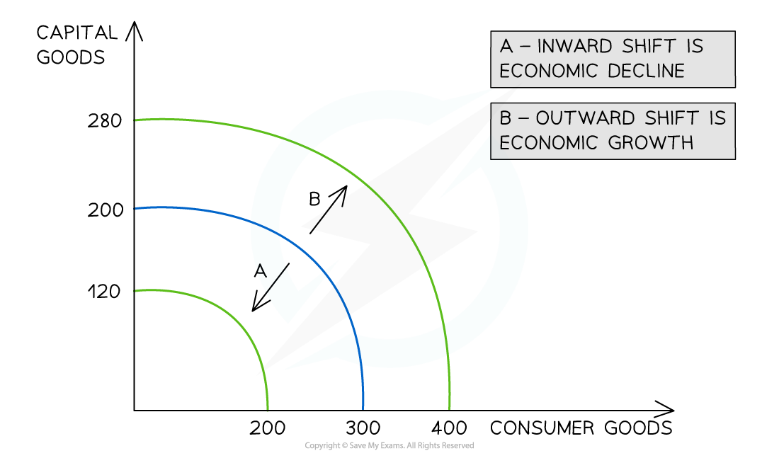 <p>an outward/right shift represents ______</p>