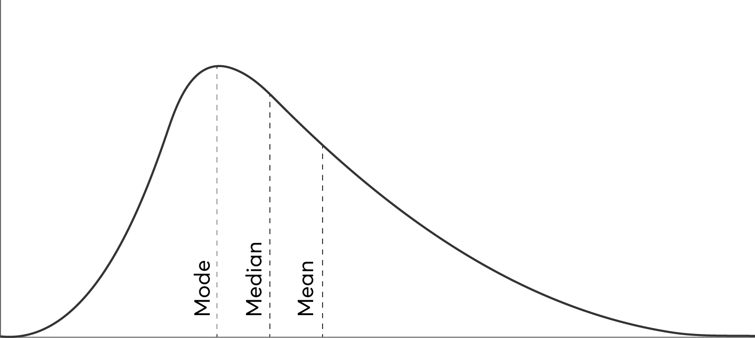 <p>what kind of skewed distribution is this</p>