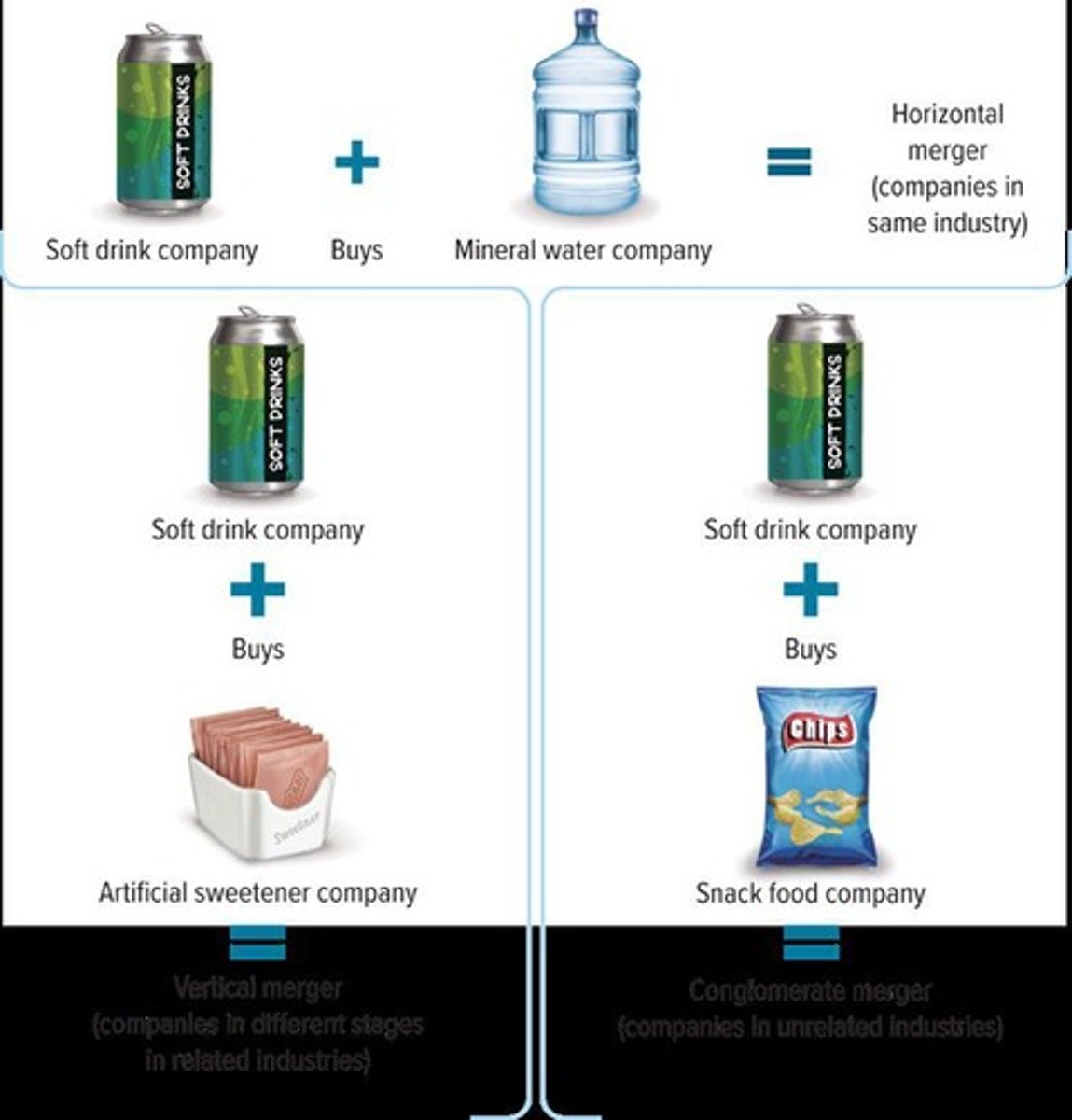 <p>The result of two firms forming one company.</p>