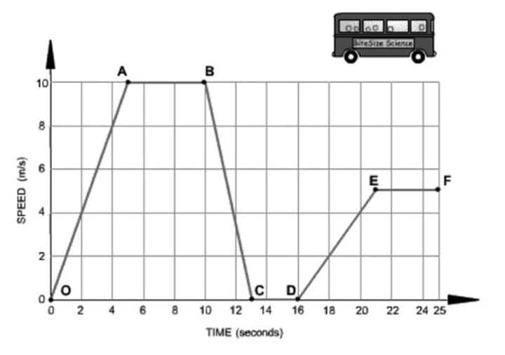 <p>steep slope on a speed/time graph</p>