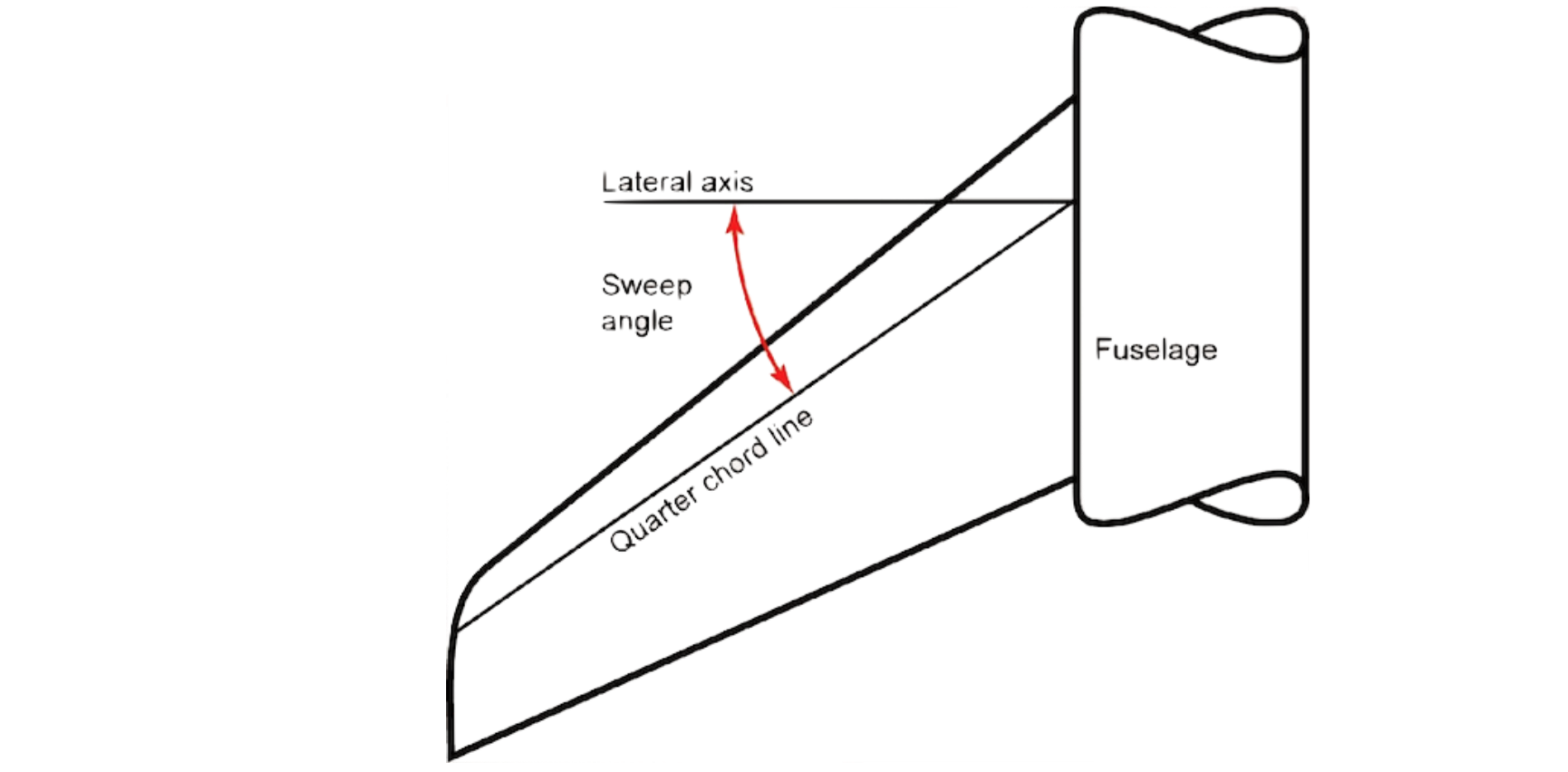 <p>Angle between airplane wing’s</p><p><strong>Lateral axis </strong>in Leading edge,</p><p>and its <strong>Quarter Chord</strong></p><p>Allowing airplanes to fly at <strong>higher speeds without </strong>facing <strong>Shock Wave </strong><span data-name="doughnut" data-type="emoji">🍩</span></p>