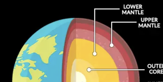 <p>The layer of Earth above the core, containing magma</p>