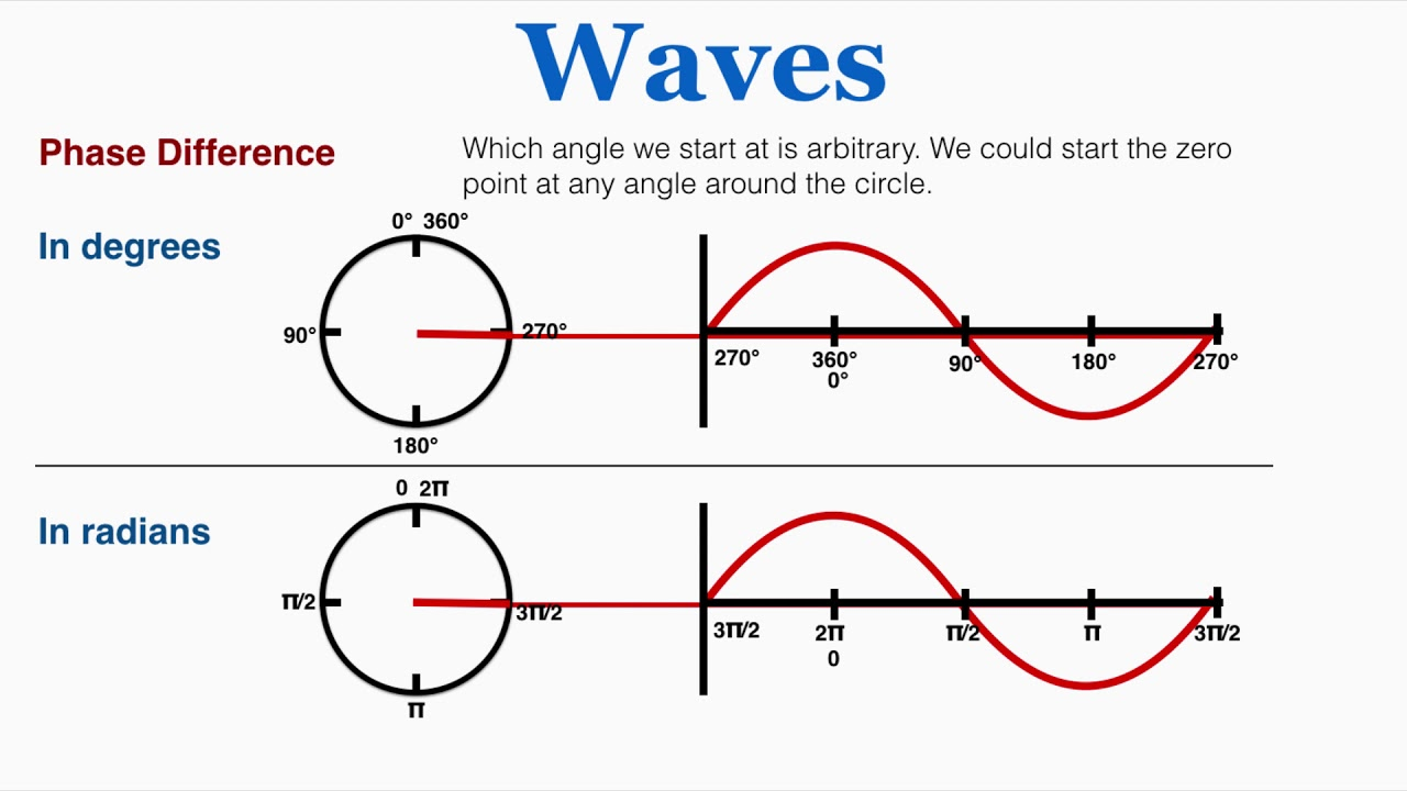 <p>Phase difference describes the difference between the displacements of particles along a wave. It is most often measured in degrees or radians with each complete cycle representing 360° or 2π radians.</p><p>Phase difference = ( x / wavelength ) * 360</p>