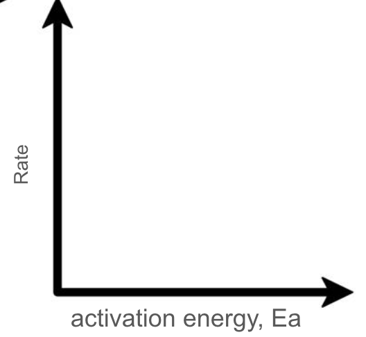 <p>How does this affect rate of reaction?</p>