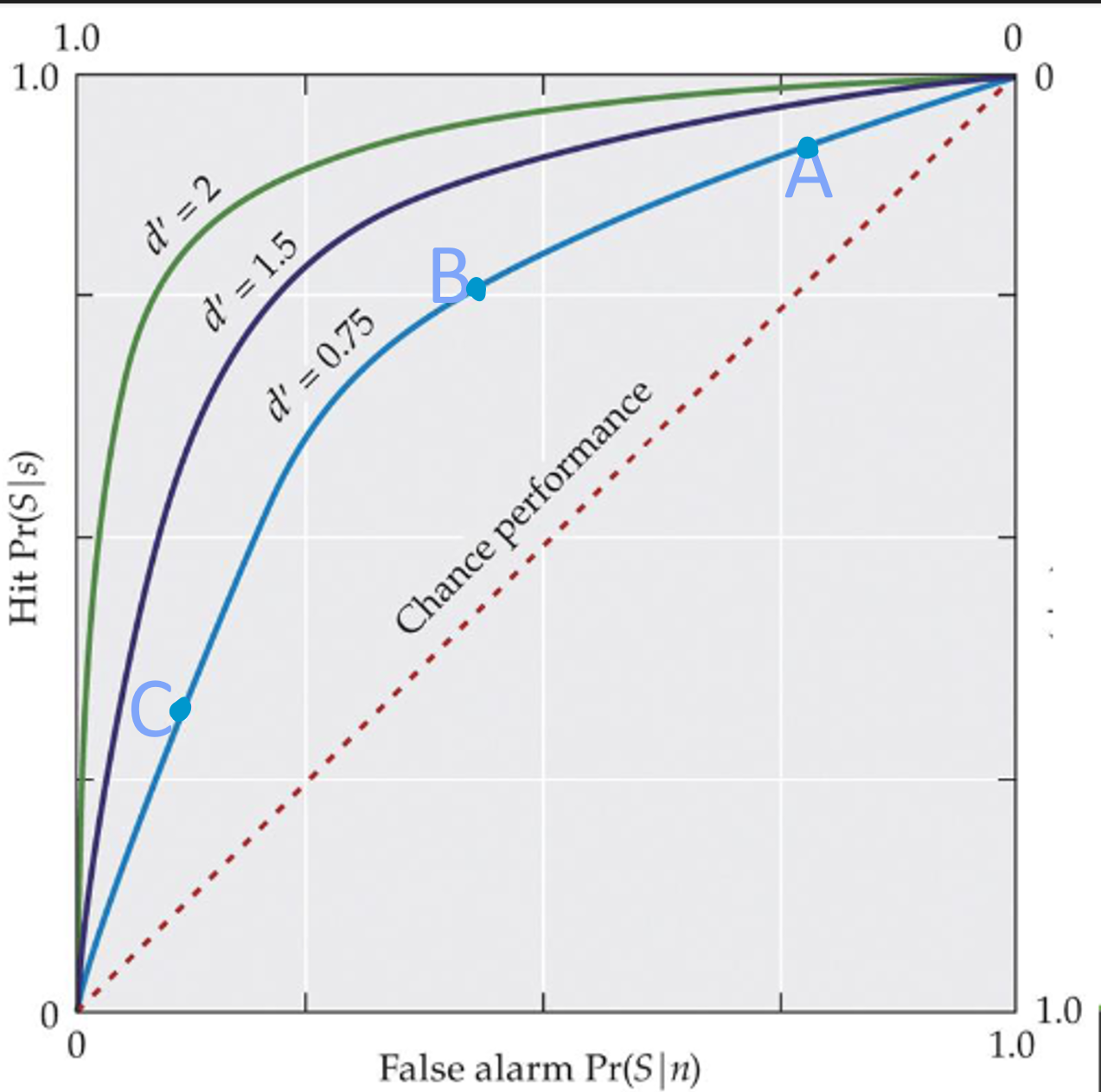 <p><span>Focusing on the points on the blue line of the graph, which point represents the most liberal criterion?</span></p>