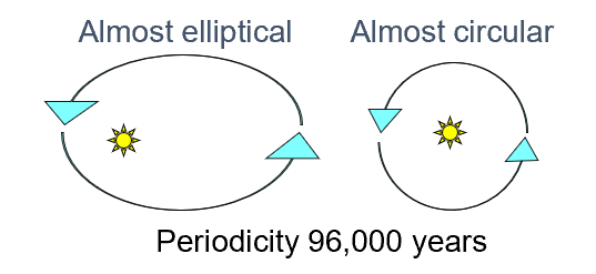 <p>-Orbit circular, elliptical &amp; back ~100k</p><p>-Weaker effects on seasonality than axial tilt</p><p>-Intensifies seasons in one hemisphere</p><p>-Moderates seasons in the other hemisphere</p>