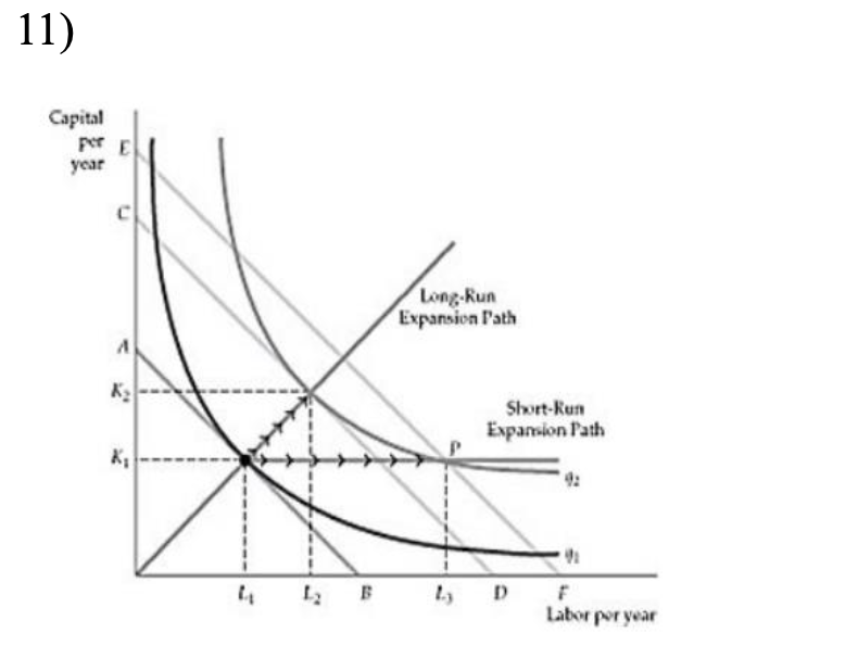 <p>Refer to Figure above. An increase in production, from q1 to q2:</p><p>A) is more costly in the short run than in the long run.</p><p>B) uses more capital in the short run.</p><p>C) uses less inputs in the long run.</p><p>D) costs the same in the short run or in the long run.</p>