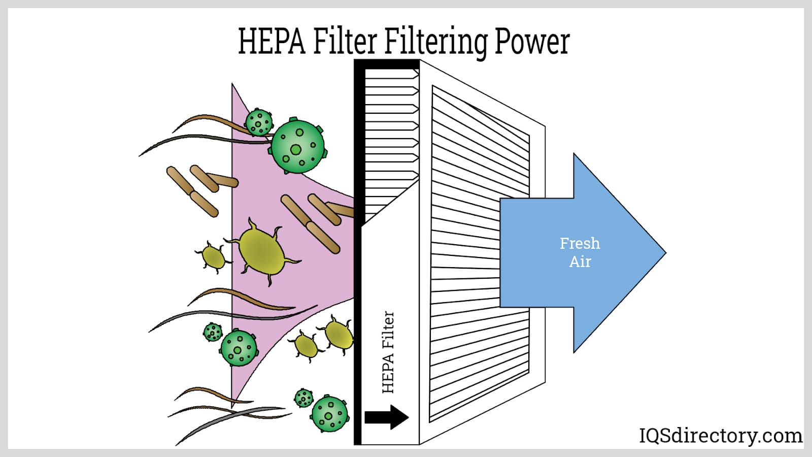 <p>High-Efficiency Particulate Arrestance (HEPA) Filters</p>