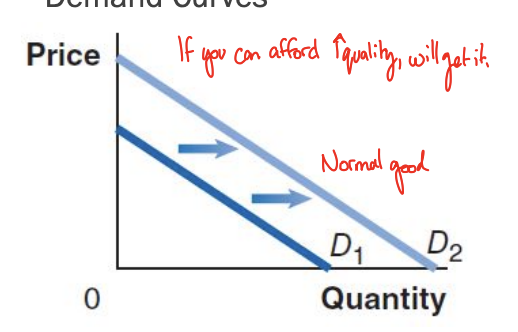 <p>A good for which the demand increases as income rises, and decreases as income falls</p><ul><li><p>if you can afford good quality, you’ll buy it</p></li></ul>