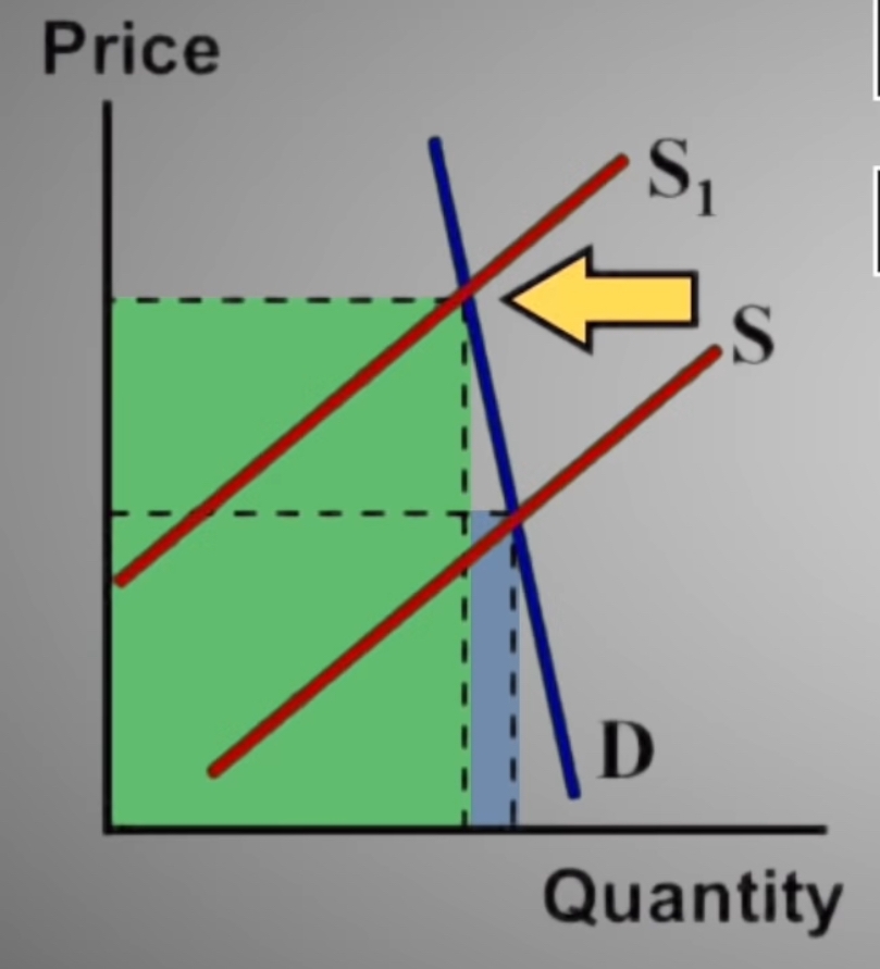 <p>higher price = higher expenditure </p><p>lower price = lower expenditure </p><p></p><p><mark data-color="yellow">positive relationship</mark> between total expenditure and <mark data-color="yellow">inelastic demand</mark></p>