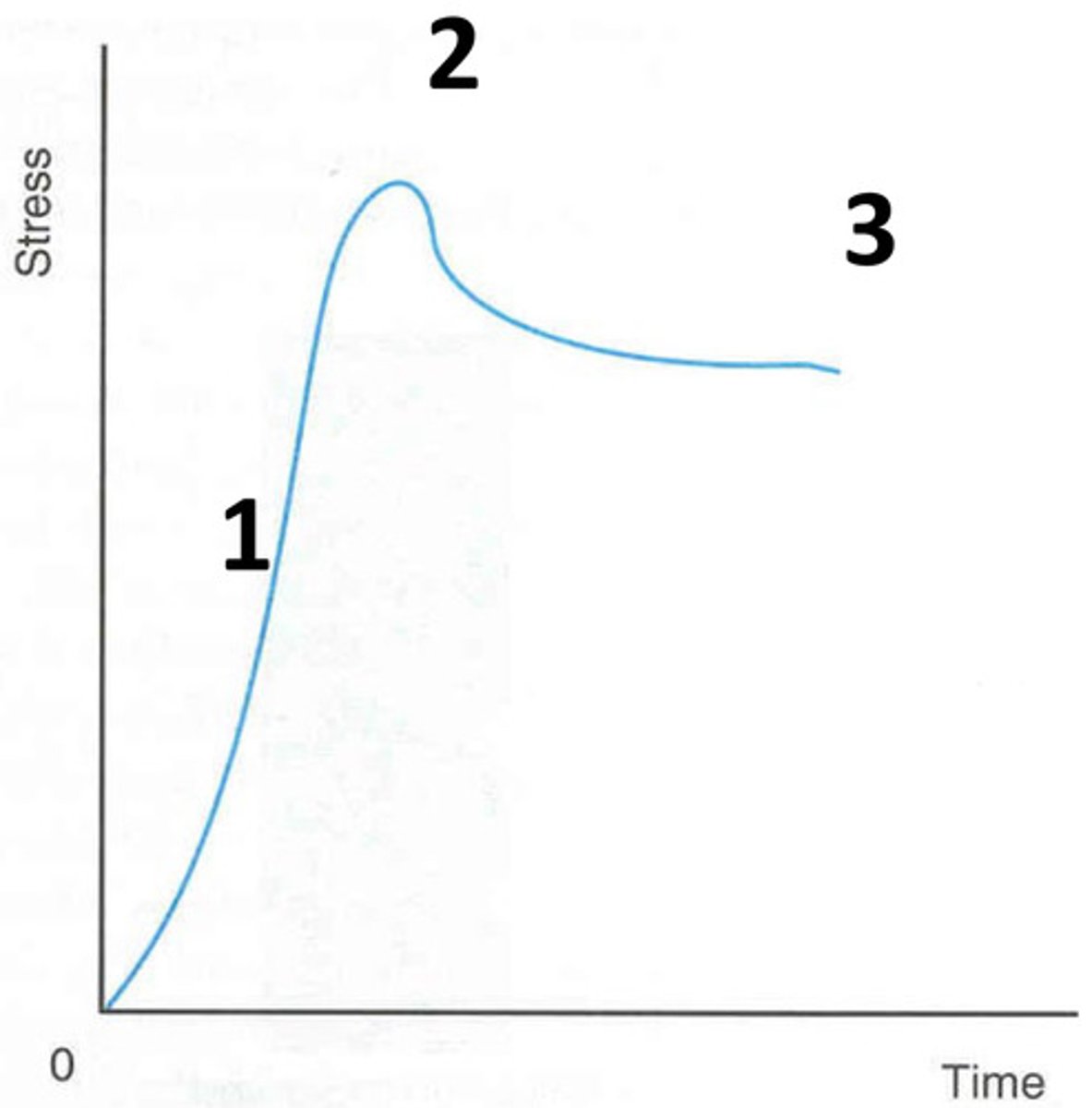 <p>constant compressive strain to cartilage results in:</p><p>- stress increases as water is squeezed out</p><p>- stress reaches a maximum</p><p>- stress decreases (relaxes) to a lower value</p>