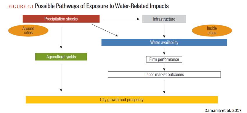 <p>Outline how drought affects human civilization</p><p>Outline global trends and challenges in freshwater supply and demand </p><p>Describe the extent of water scarcity worldwide </p><p>Describe different ways in which frequency of extreme weather events can increase under climate change</p>