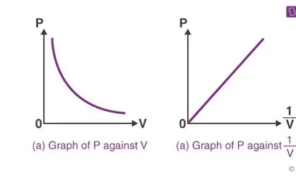 <p>pressure is inversely proportional to volume </p><p>P <span>∝ 1 / V</span></p><p></p>