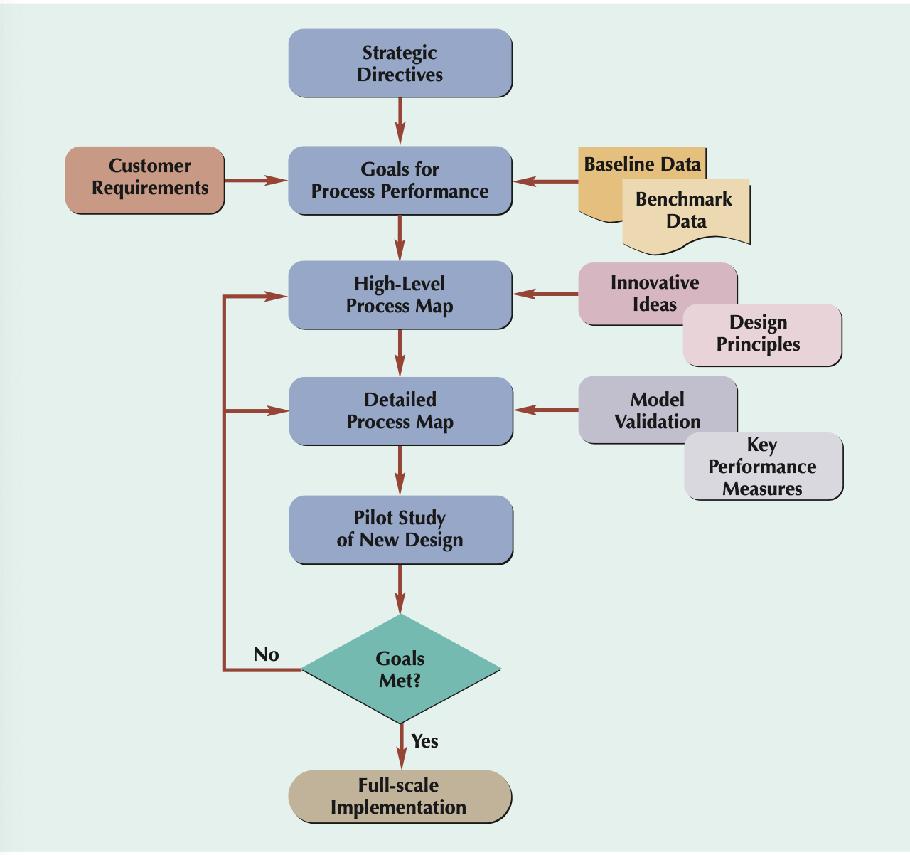 <ol><li><p>strategic directive</p></li><li><p>baseline data v.s. benchmark data / customer requirement / strategic directive</p></li><li><p>determine whether <strong>process</strong> needs redesign</p></li><li><p>preliminary analysis &amp; specific goal / unspecific specs</p></li><li><p><strong>high-level process map</strong></p></li></ol><ul><li><p>innovate</p><ul><li><p>work backward</p></li></ul></li><li><p>design</p><ul><li><p>add subprocess</p></li></ul></li></ul><ol start="6"><li><p>detailed <strong>process map</strong></p></li></ol><ul><li><p>allocate resource / work method</p></li><li><p>set key performance measure</p></li><li><p>validate</p><ul><li><p>simulate</p></li><li><p>interview</p></li><li><p>partial test</p></li></ul></li></ul><ol start="7"><li><p>pilot study</p></li><li><p>full implementation</p></li></ol><p></p>