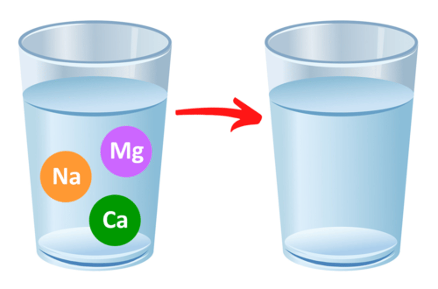 <p>water that has had all ions (minerals) removed through an ion exchange process</p>