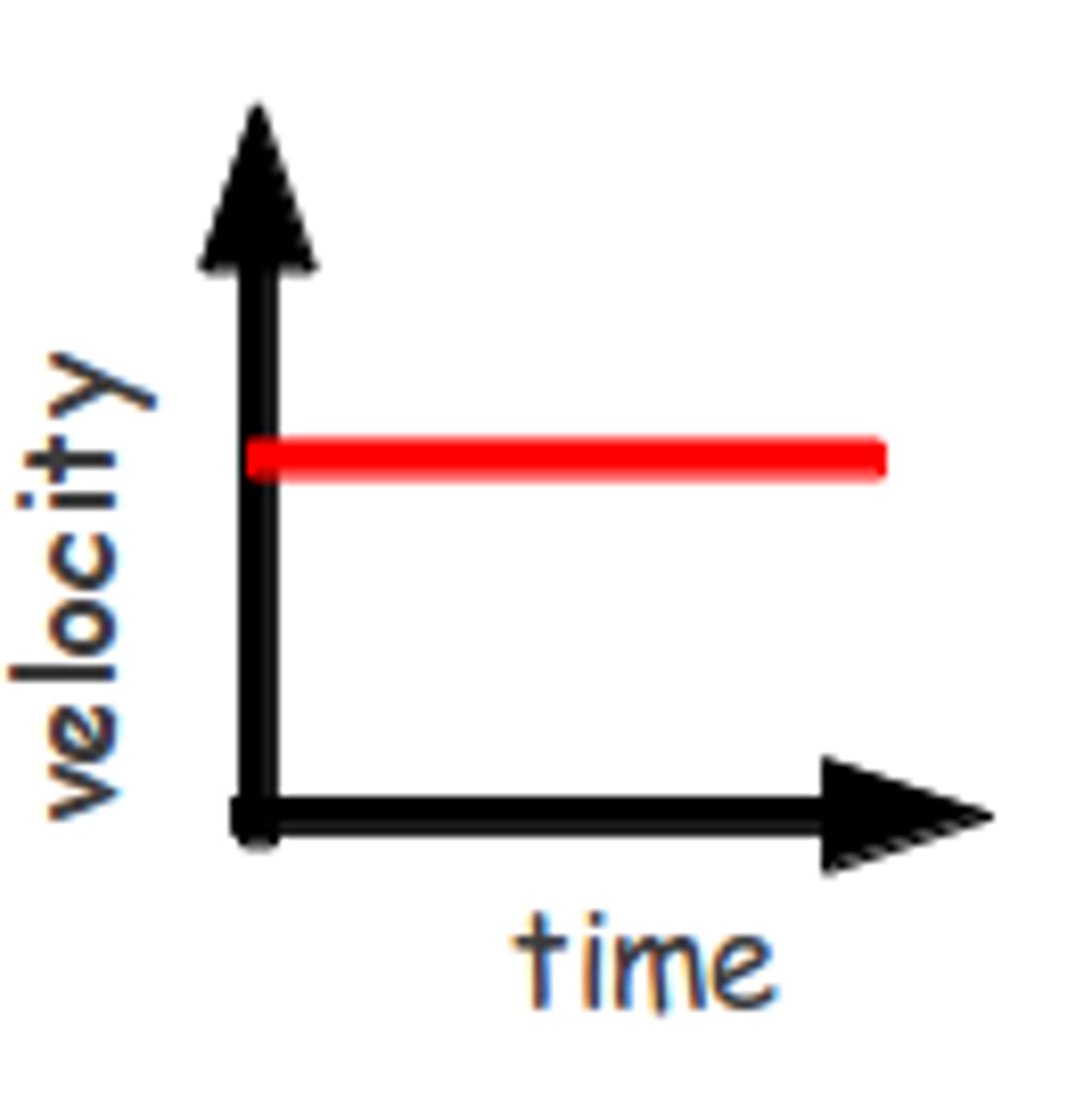 <p>What is shown by a horizontal (flat) line on a velocity-time graph?</p>