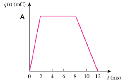 <p><span style="font-size: medium;">The charge entering a certain element is shown in the given figure, where A = 50. Find the current at 1 ms, 6 ms, and 10 ms.</span></p><p>The current at 1 ms is ____ A.</p><p>The current at 6 ms is ____ A.</p><p>The current at 10 ms is ____ A.</p>