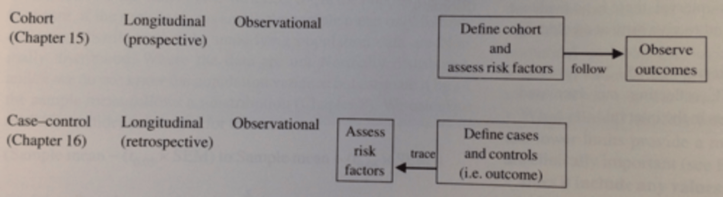 <p>- Case-control studies</p><p>- Cohort studies </p><p>Both longitudinal observational studies.</p>
