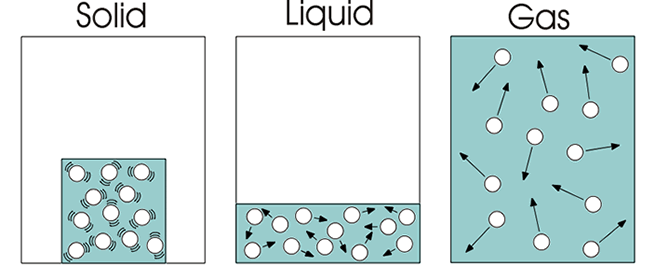 <p>The movement of particles in all directions and at different speeds.</p>