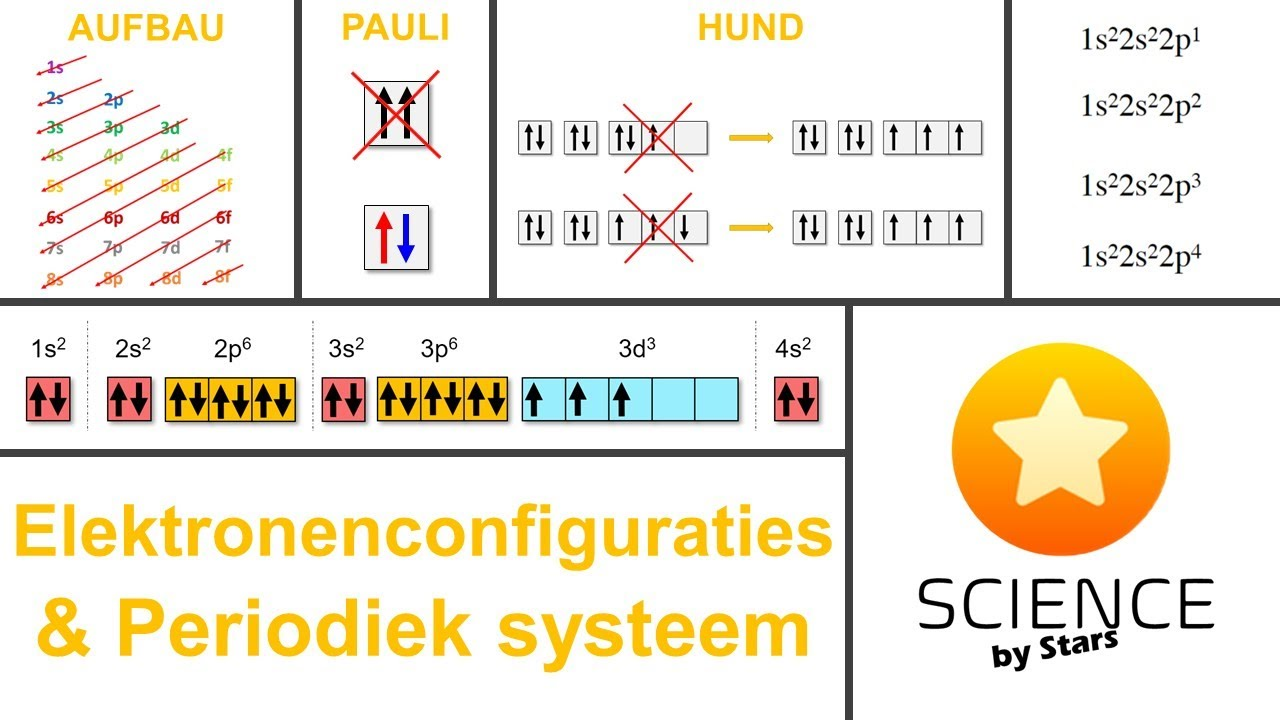 <ul><li><p>Binnen een subschil (zoals 2p, die 3 orbitalen heeft) worden de elektronen <strong>zo veel mogelijk apart verdeeld</strong> voordat ze paren.</p></li><li><p>Dit minimaliseert afstoting tussen elektronen (want ze zijn negatief en stoten elkaar af).</p></li></ul><p><strong>Voorbeeld</strong>:</p><ul><li><p>In een 2p-orbitaal kan je hebben:</p><ul><li><p>Elektron 1: n=2, l=1, ml=0, ms=+½</p></li><li><p>Elektron 2: n=2, l=1, ml=0, ms=−½</p></li></ul></li><li><p>Je ziet: alles gelijk behalve de spin.</p></li></ul><p></p>