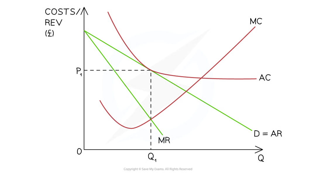 <p><strong><em>A diagram illustrating the long-run equilibrium position for a monopolistically competitive firm which is making normal profit. AR (P1) = AC at the profit maximisation level of output (Q1)</em></strong></p>