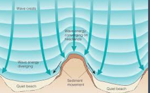 <p>bending of waves to adapt to topgraphy&nbsp;</p>