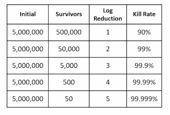 <p>log reduction</p>