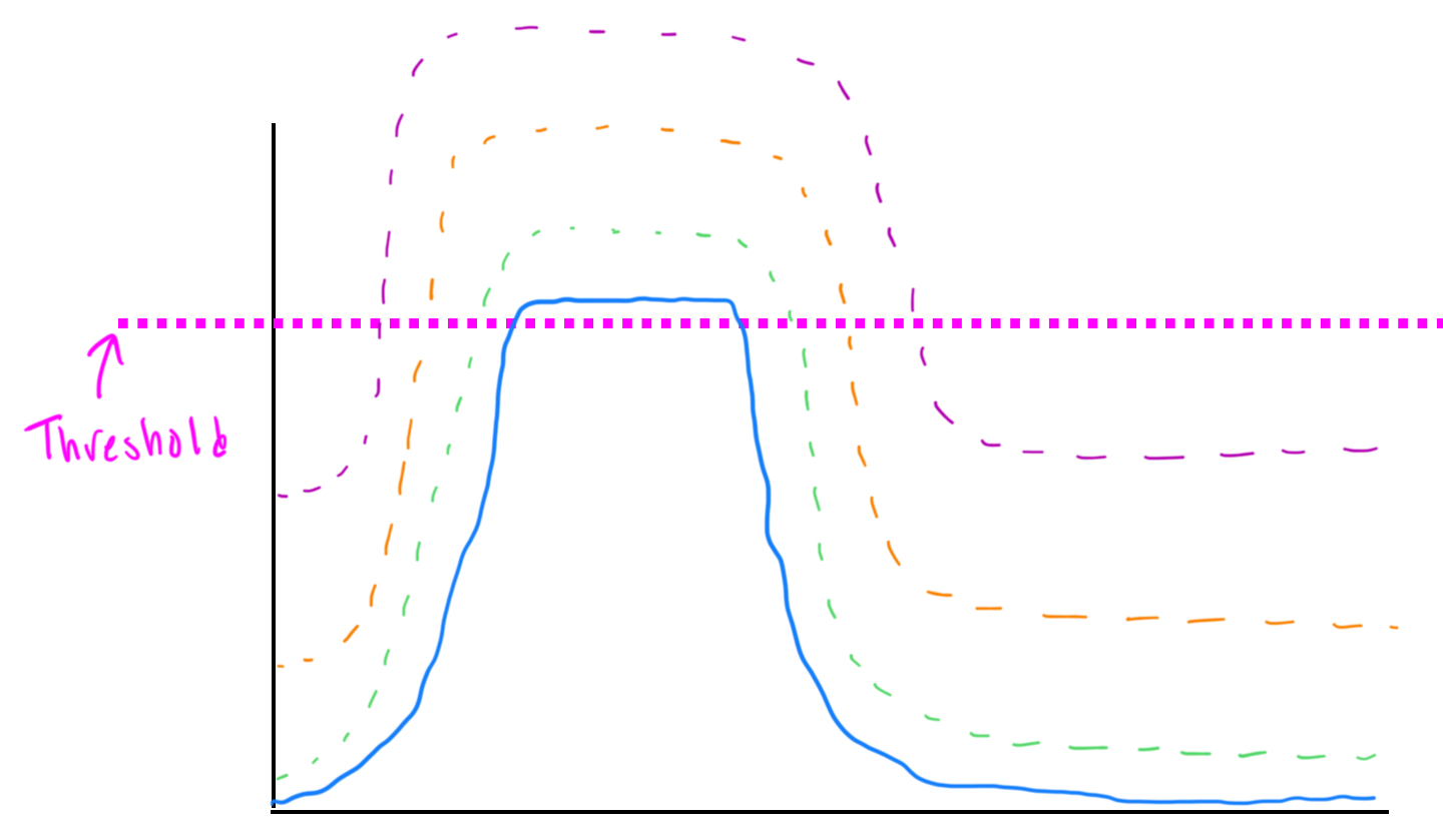 <ul><li><p><span>Protein level is dependent on the level of mRNA…cyclin D is regulated at the protein level…our cell are designed to degrade protiens…but there is a maximal level of protein that they can degrade…and if we have an extra copy of the gene (mRNA) what happen is when we get that cell to enter the cell cycle because we have more mRNA we are going to make more protein and our cells can only degrade as much as they are set to so whatever extra protein is leftover it will carry into the next cell division and cyclin D won't return to 0 before the next cell division and then the in D levels star higher in the next cell division and it keeps increasing&nbsp;</span></p></li></ul><p></p>