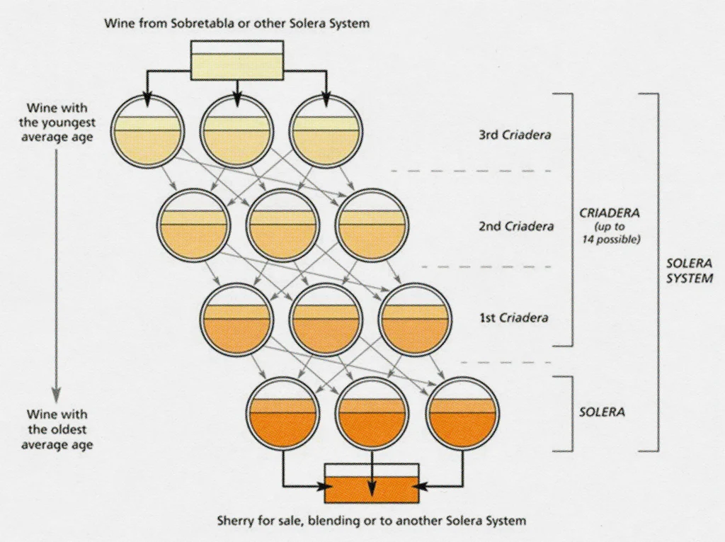 <p>de legger som oftest sherry fatene oppåværandre i 5 lag. når sherry skal selges så tappes det bare fra det nederste laget, og man kan bare ta ut max 25% av innholdet. så fyller de det øverste fatet med samme mengde. i hver flaske vil det i teorien være en liten del av den første vinen som inngikk i solerasytemet. man gjør dette for å få et gjennsidig produkt hvert år. vis det står at årstall på flasken av at det er solera system så står året for når solera systemet først ble startet.</p>