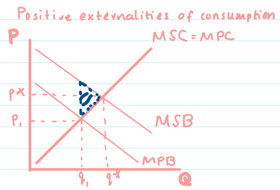 <p>There is underconsumption + underproduction of what we want in society → leads to misallocation of resources </p><p>By not producing these extra benefits → society is losing out on potential extra social benefit </p><p>Social benefit &gt; private benefit </p>
