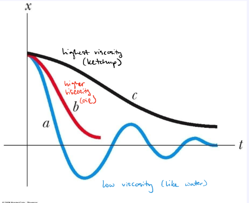 <ul><li><p>fluid’s viscosity</p><ul><li><p>thickness, resistance to flow</p></li></ul></li><li><p>low viscosity fluid (ie water): vibrating motion = preserved</p><ul><li><p>underdamped/light damping: amplitude of vibration decreases in time until motion ceases</p></li></ul></li><li><p>high viscosity fluid (ie syrup/oil): faster amplitude decrease </p><ul><li><p>critically damped: object returns rapidly to equilibrium after it is released and does not oscillate</p></li></ul></li></ul><p></p>