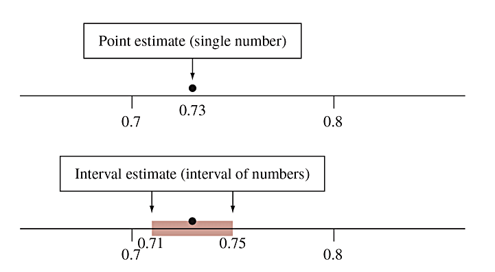 <p>An <strong>interval estimate</strong> is an <em>interval of numbers</em> that is believed to contain the actual value of the parameter.</p>