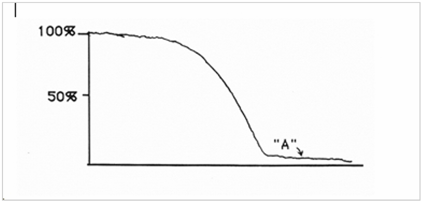 <p>What is the approximate electron beam energy for the following beam profile?</p>