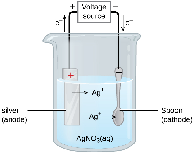 <ul><li><p>battery, neg end is cathode, connected to object you want plating ON</p></li></ul><ul><li><p>cathode is reduction, where positive metal ions go onto the object, to join with electrons</p></li><li><p>anode has material you want to use (silver bar). oxidation occurs, resulting in creation of metal ions</p></li><li><p>solution of aqueous ionic compound (ex. silver nitrate)</p></li></ul>