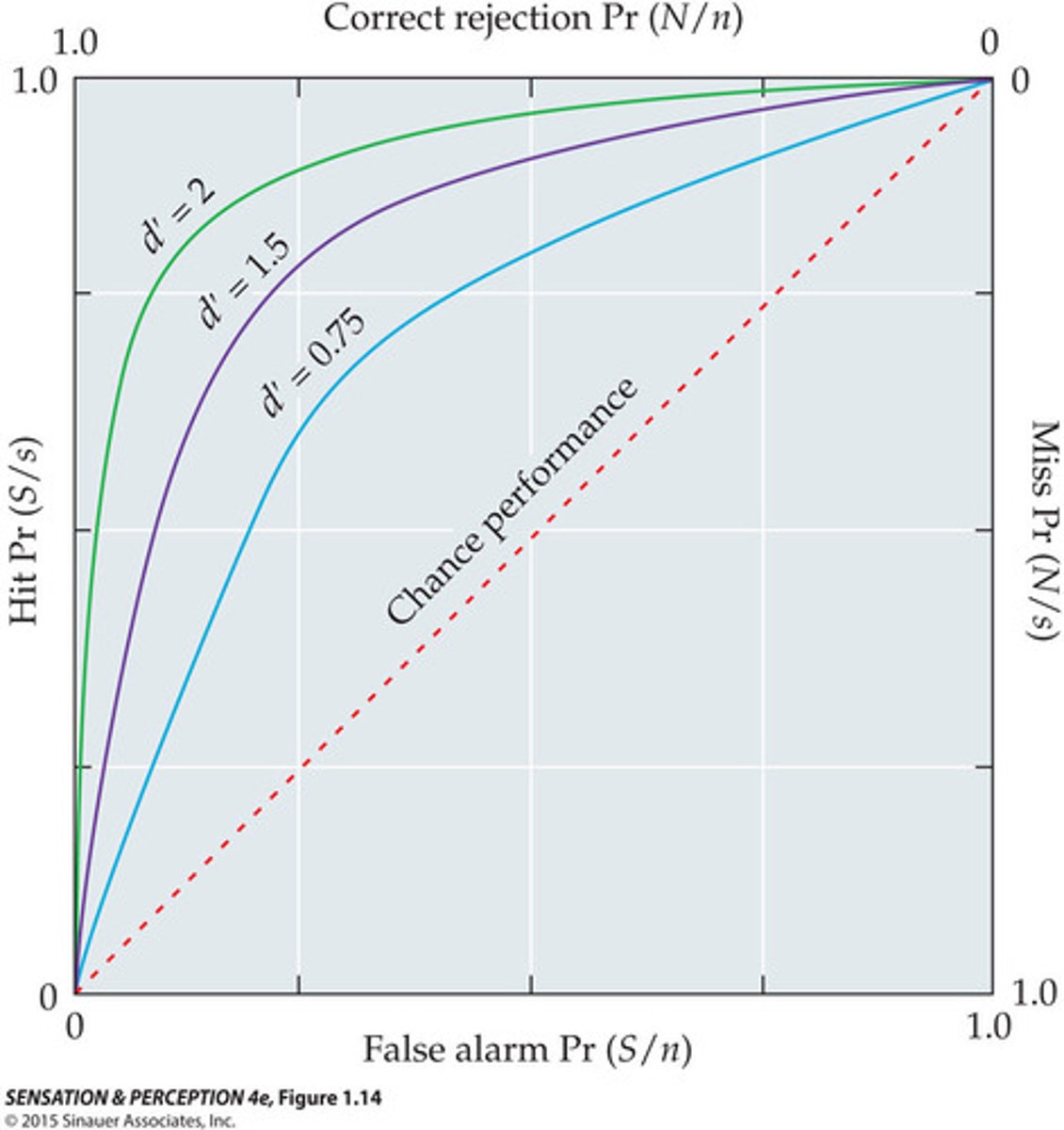 <p>way to analyse identification parade studies:</p><p>-correct ID rate (y-axis) v. false ID rate (x-axis)</p><p>-ROC curves plot the correct-ID rate (hit rate) of guilty suspects in target-present lineups</p><p>-how frequently participants make a correct identification when the suspect is in the lineup</p><p>-against the false-ID rate (False alarm rate) in target-absent lineups</p><p>-how frequently they make a false identification when the suspect is not in the lineup</p><p>-several False ID-Correct ID points are plotted over decreasing levels of confidence</p><p>-the lowest points (shaded grey) show correct- and false-ID rates at the highest level of confidence (100% certain)</p><p>-then the second highest level of confidence (100% and 90% certain) etc...</p><p>-identification performance is thought to be good when the ROC curve arches close to top left</p><p>-i.e. we observe a high rate of correct IDs with low rate of false IDs</p><p>-the dotted line indicates that participants are making false IDs just as often as correct IDs</p><p>-make a curve for every condition</p>
