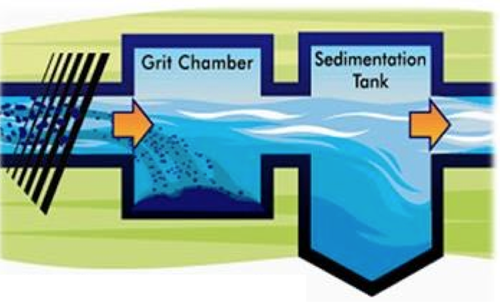 <p>pertains to the preliminary treatment phase in wastewater-treatment plants, where the velocity of flow is slowed down to a point where large materials can settle out</p>