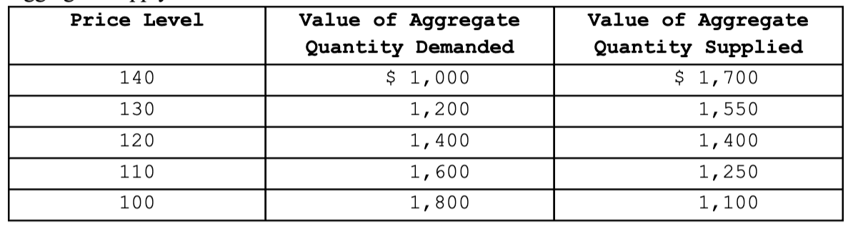 According to the Aggregate Supply and Demand table, at what output level does macro \n equilibrium occur?