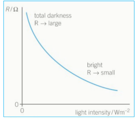 <ul><li><p>Allows us to monitor light intensity of surroundings</p></li><li><p>Made of semiconductors</p></li><li><p>Used in smart phones to detect surrounding light</p></li><li><p>Resistance decreases as light intensity increases</p></li></ul>