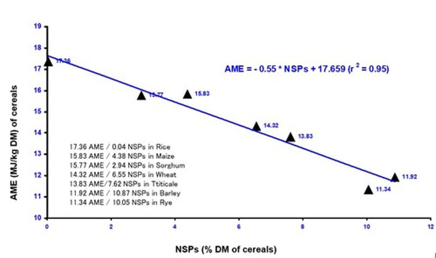 <p>Fibers affecting digestion and nutrient availability.</p>