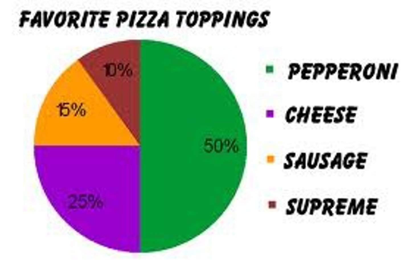 <p>Use pie charts to compare parts of a whole. They depict a single point in time rather than changes over time. A pie chart can display percent composition, such as the composition of air. The area of each sector is proportional to a percentage.</p>