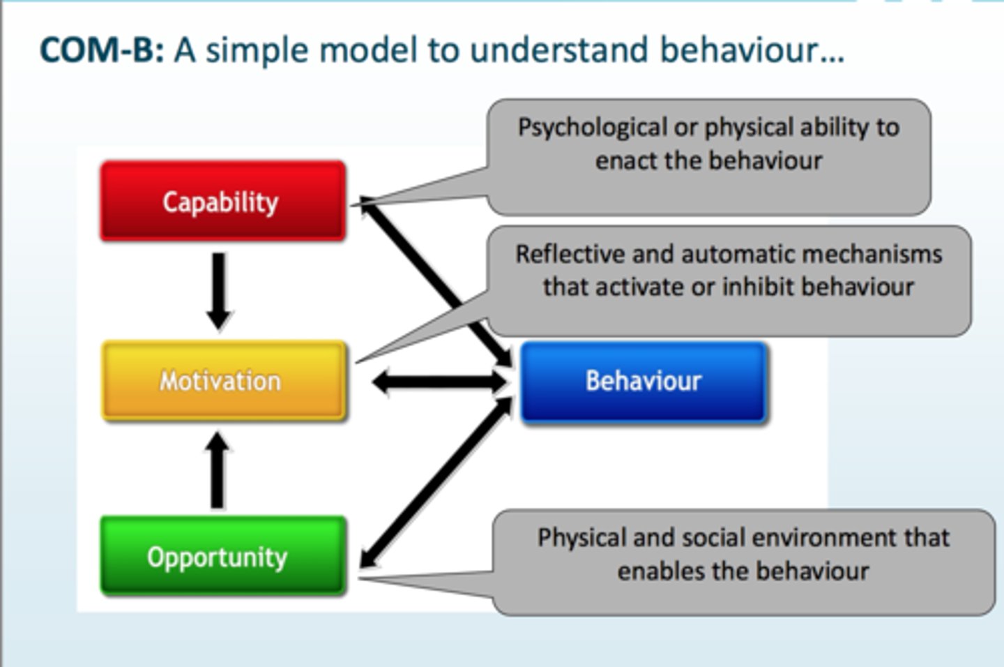 <p>COM-B Model</p><p>- Capability</p><p>- Opportunity</p><p>- Motivation</p><p>- Behaviour</p>