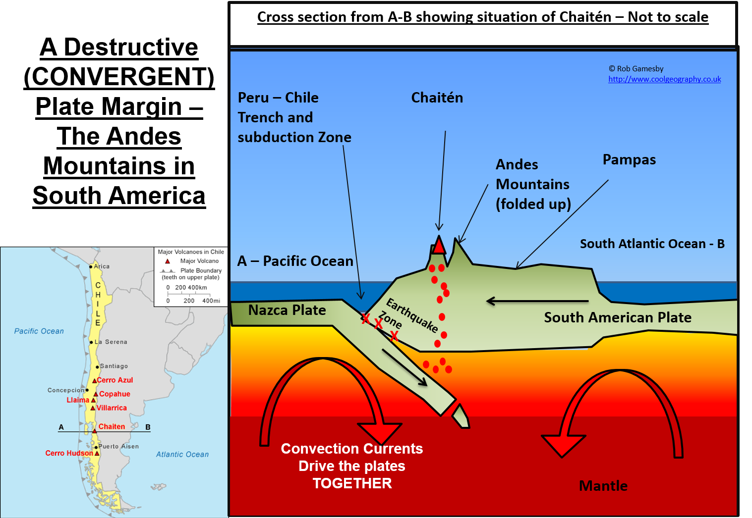 <p>At these margins 2 plates move or CONVERGE together and the destruction of some of the Earth's crust results. An oceanic plate (denser) is pushed towards a continental plate (less dense) by convection currents deep within the Earth's interior. The oceanic plate is subducted (pushed under) the continental plate at what is called a subduction zone, creating a deep ocean trench. It is the Oceanic crust which sinks down into the mantle because it is denser (heavier). As it descends friction, increasing pressure and heat from the mantle melt the plate. Some of this molten material can work its way up through the continental crust through fissures and cracks in the crust to collect in magma chambers. This is often some distance from the margin where magma can eventually re-emerge at the surface to create a range of mountains. The movement of the plates grinding past one another can create earthquakes, when one plate eventually slips past the other releasing seismic energy. There are several really good examples of destructive plate margins, including along the West coast of the Americas and Japan, where the Philippines sea plate is pushed under the Eurasian plate.</p>