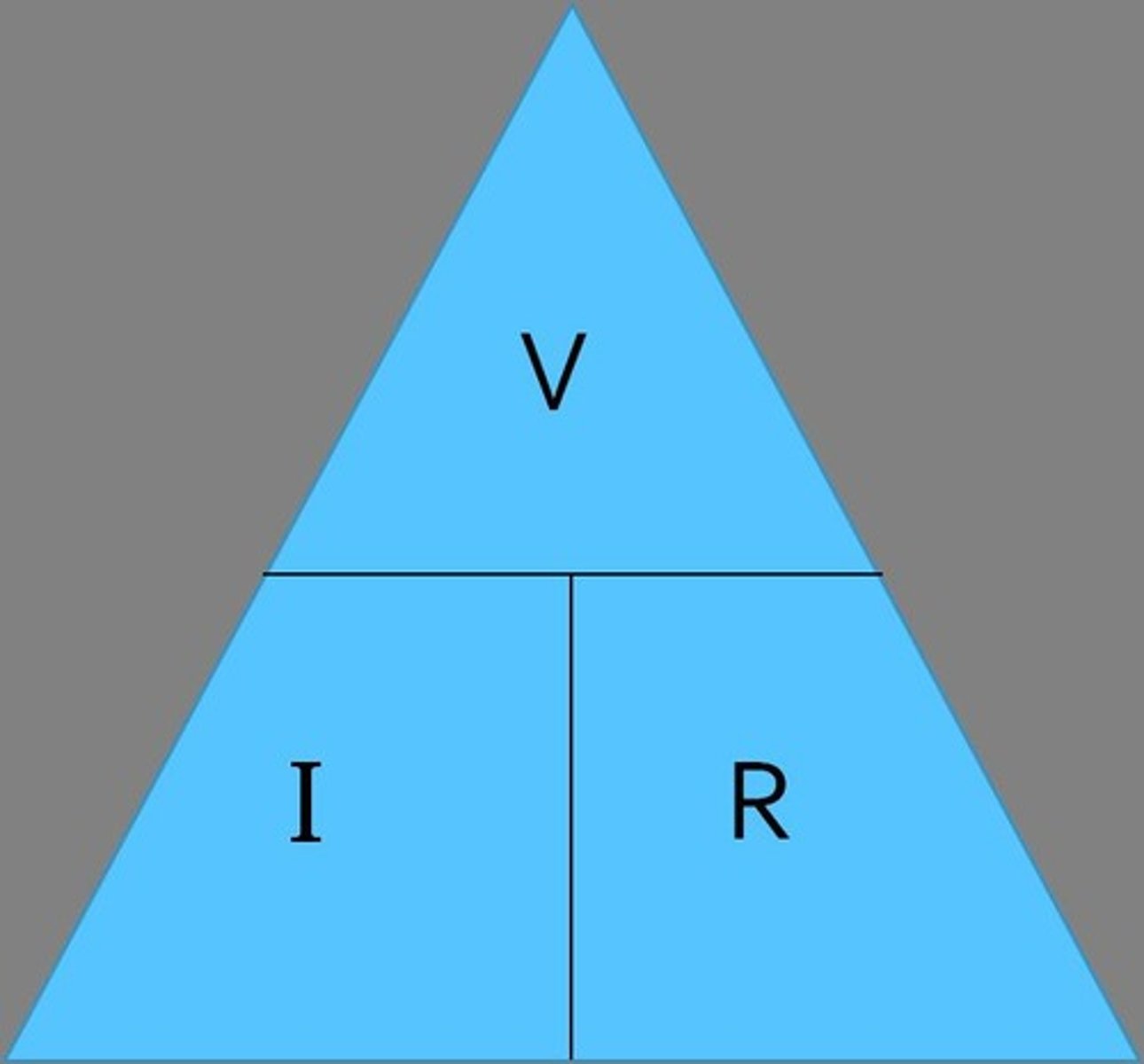 <p>V=IR; relationship between voltage, current, resistance.</p>