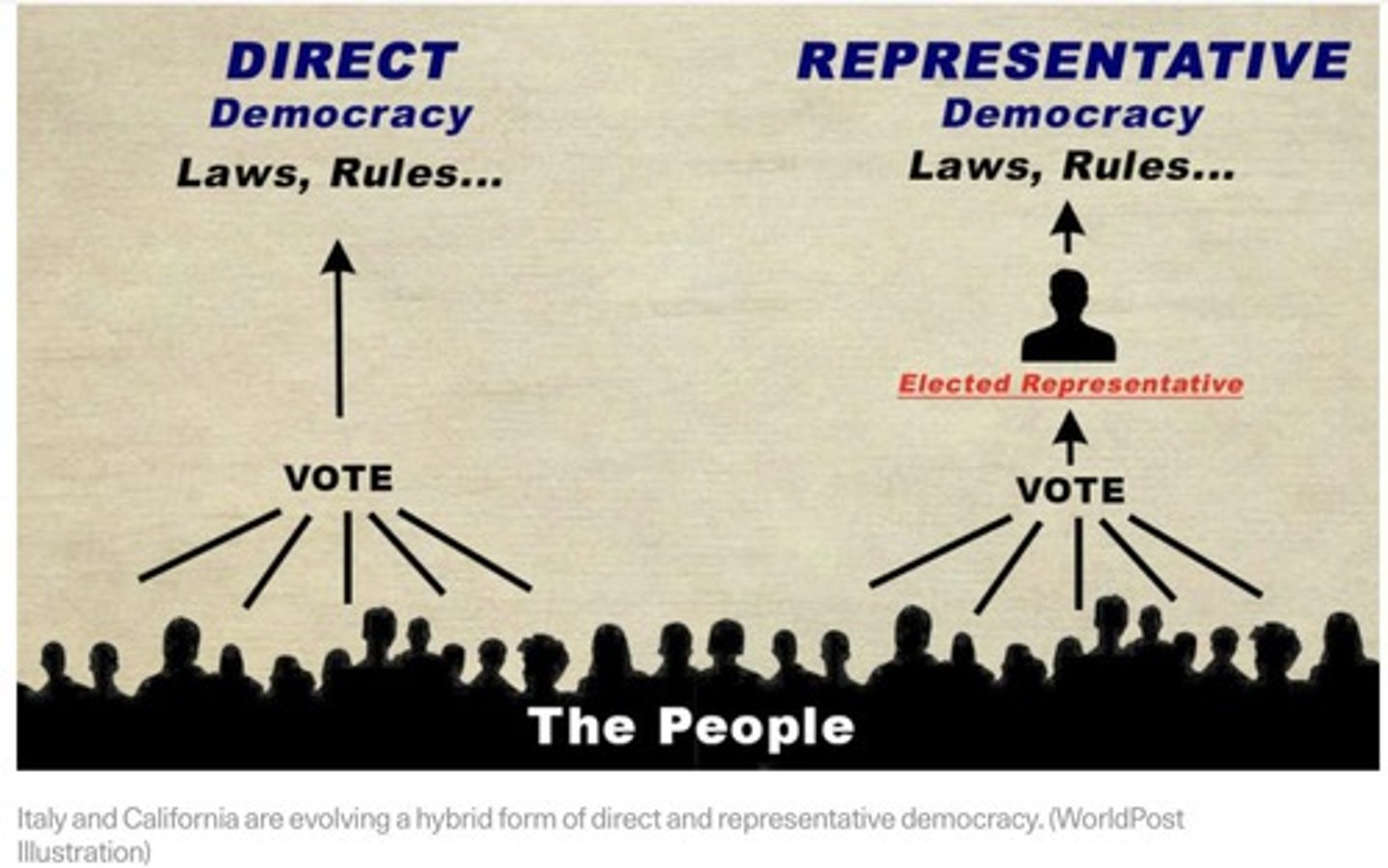 <p>A system where citizens vote to select representatives who will make decisions on their behalf.</p>