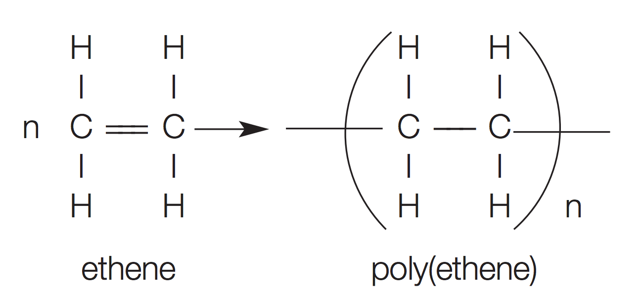 <p>chemical reaction where double bonds in the monomers break to create a single bond and 2 free electrons that can join to others</p>