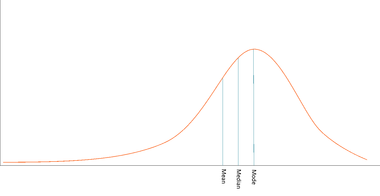 <p>when a distribution includes more high scores</p>
