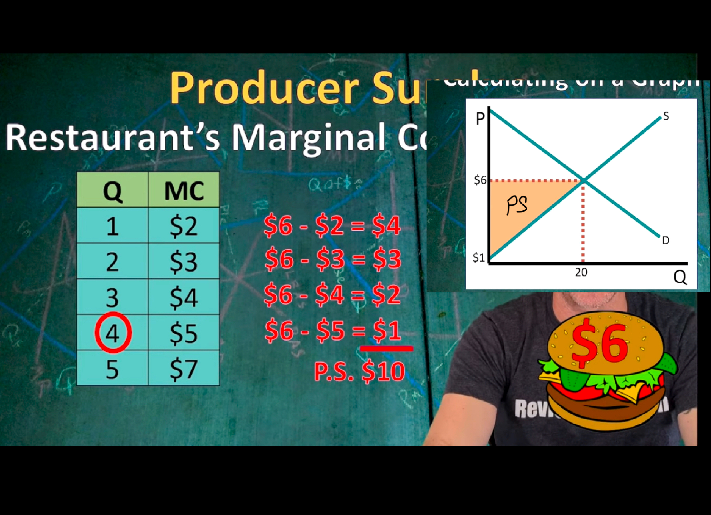 <p>Difference between the marginal cost of production and the price of product. <strong>Marginal cost-price= producer surplus</strong></p>