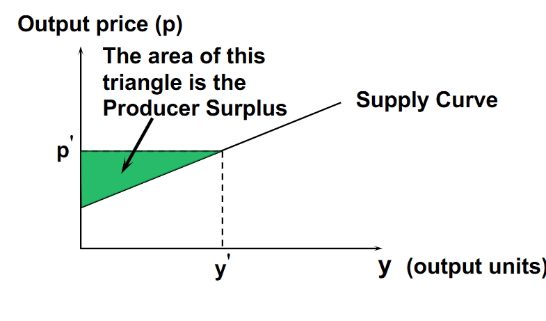 <p>Producer surplus is the green triangle that is above the supply curve. This is because the output price is represented by p’- this is the amount that the producer receives at different levels of output. The supply curve measures the relationship between the cost to produce and how much is produced, so consumer surplus must be the area between p’ and the supply curve. </p>