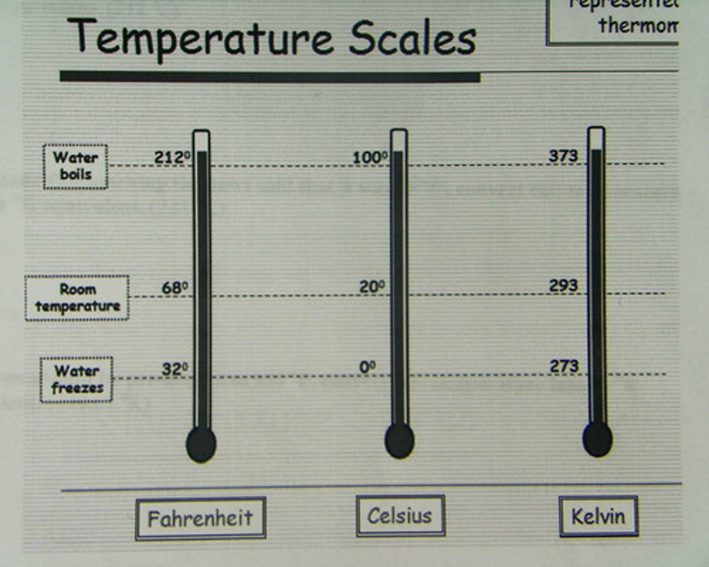 <p>Boils at 212F (100C)</p><p>Freezes at 32F (0C)</p><p>Only known substance to be in all 3 states without chemical change</p>