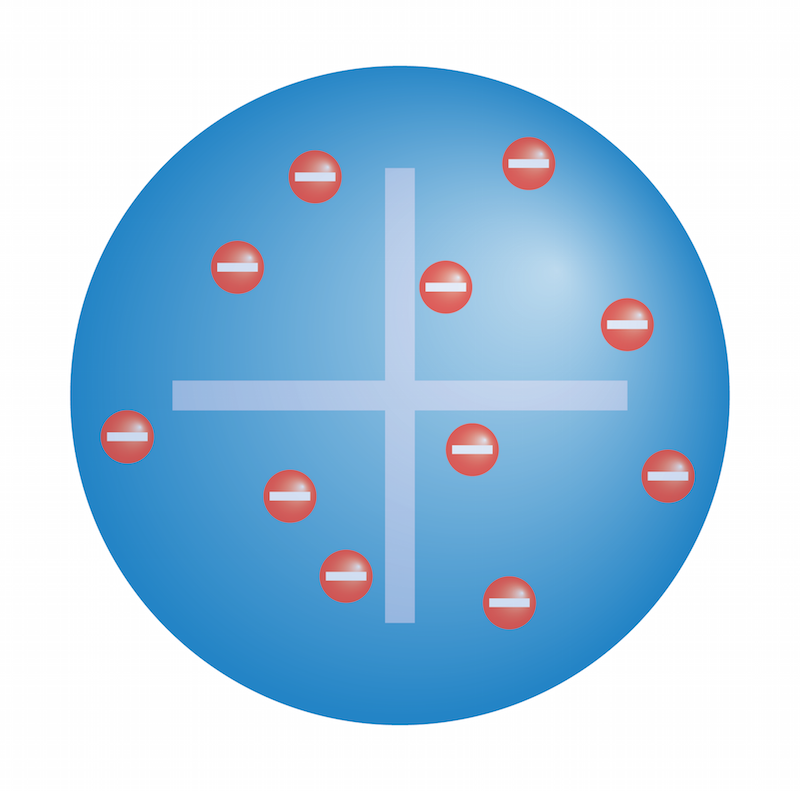 <p>Atoms were composed primarily of a very massive, positively charged blob. Embedded in this blob were negatively-charged electrons.</p>